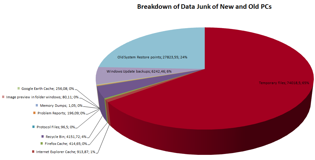 Junk files breakdown